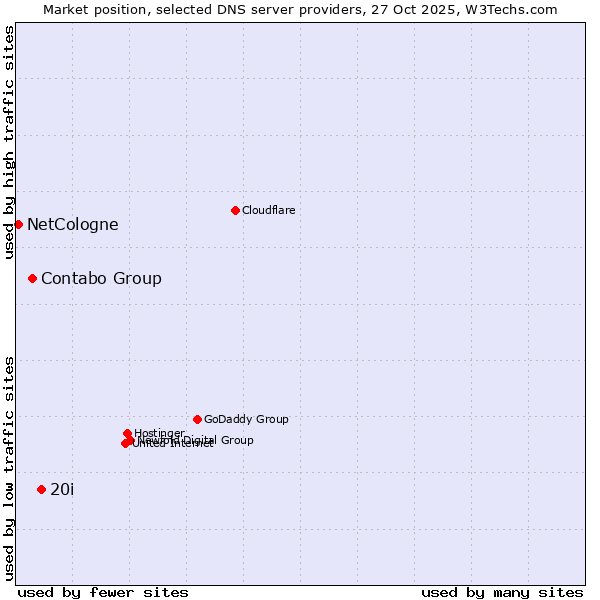 Market position of 20i vs. Contabo Group vs. NetCologne