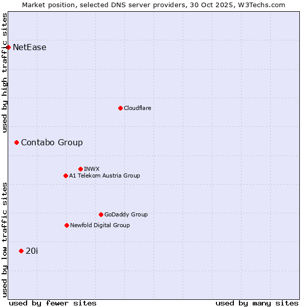 Market position of 20i vs. Contabo Group vs. NetEase