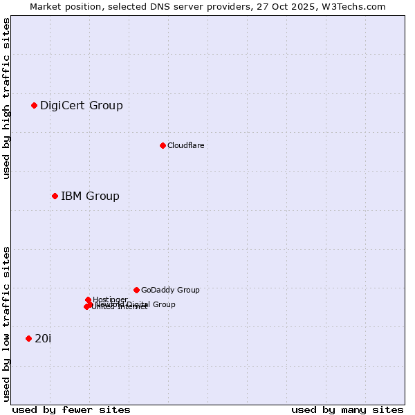 Market position of IBM Group vs. DigiCert Group vs. 20i