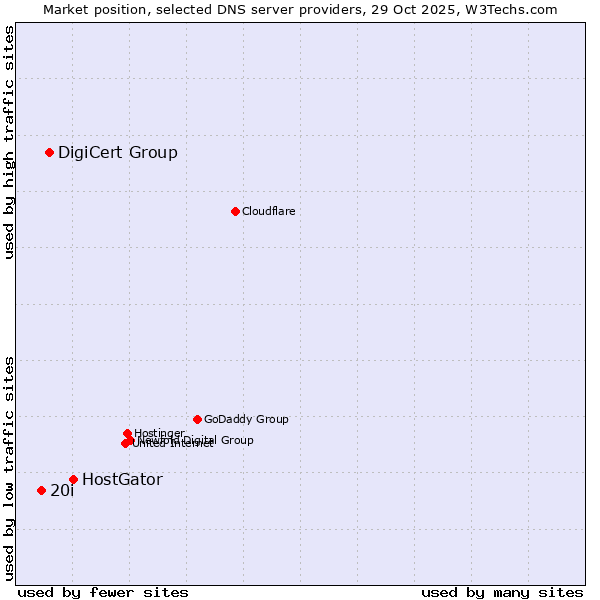 Market position of HostGator vs. DigiCert Group vs. 20i