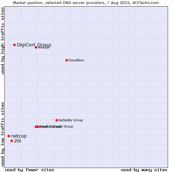Market position of DigiCert Group vs. 20i vs. netcup
