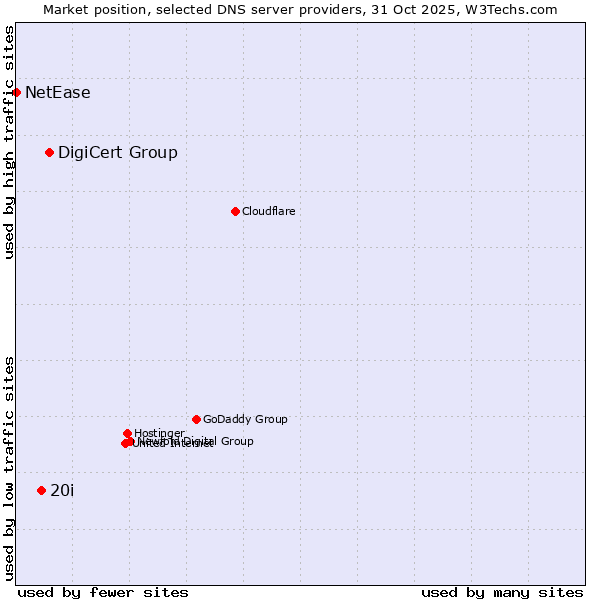 Market position of DigiCert Group vs. 20i vs. NetEase