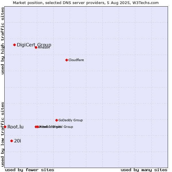 Market position of DigiCert Group vs. 20i vs. Root.lu