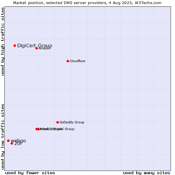 Market position of DigiCert Group vs. 20i vs. webgo