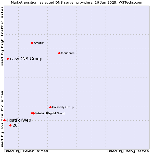 Market position of 20i vs. easyDNS Group vs. HostForWeb