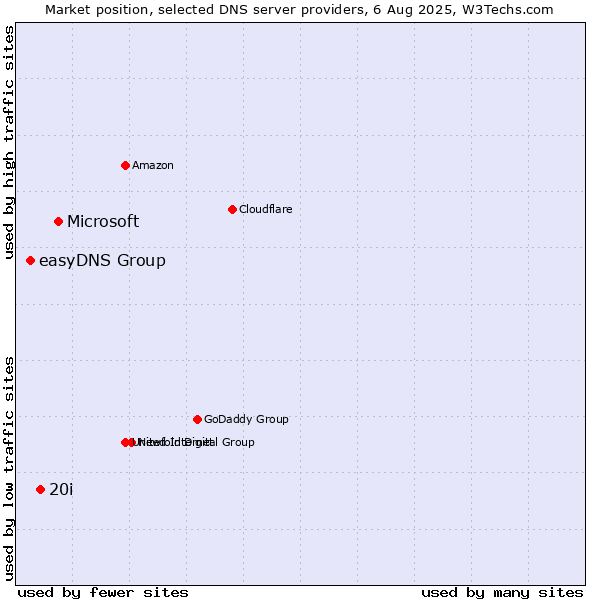 Market position of Microsoft vs. 20i vs. easyDNS Group