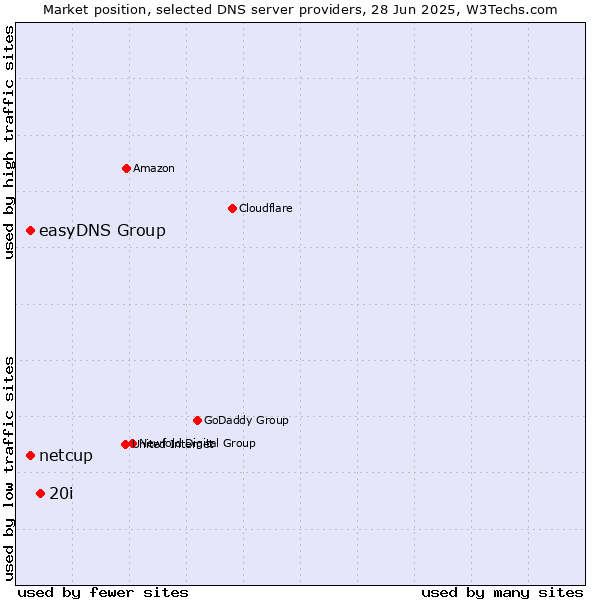 Market position of 20i vs. easyDNS Group vs. netcup