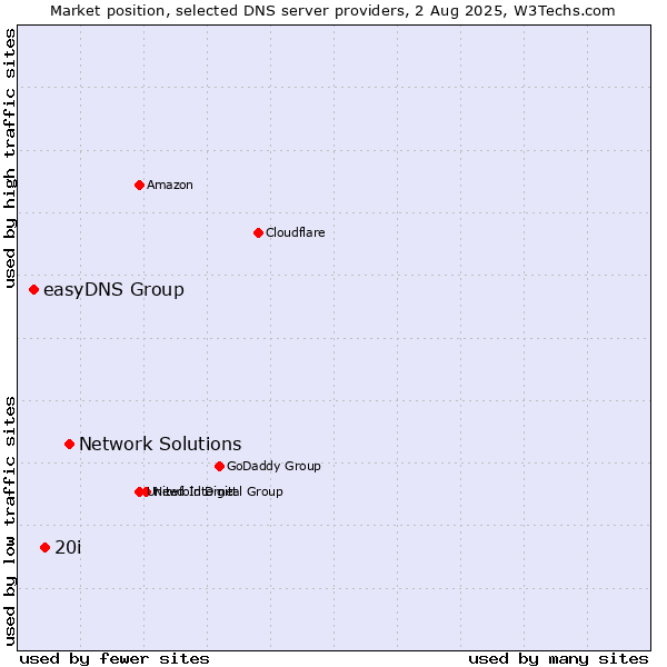 Market position of Network Solutions vs. 20i vs. easyDNS Group