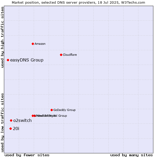 Market position of o2switch vs. 20i vs. easyDNS Group