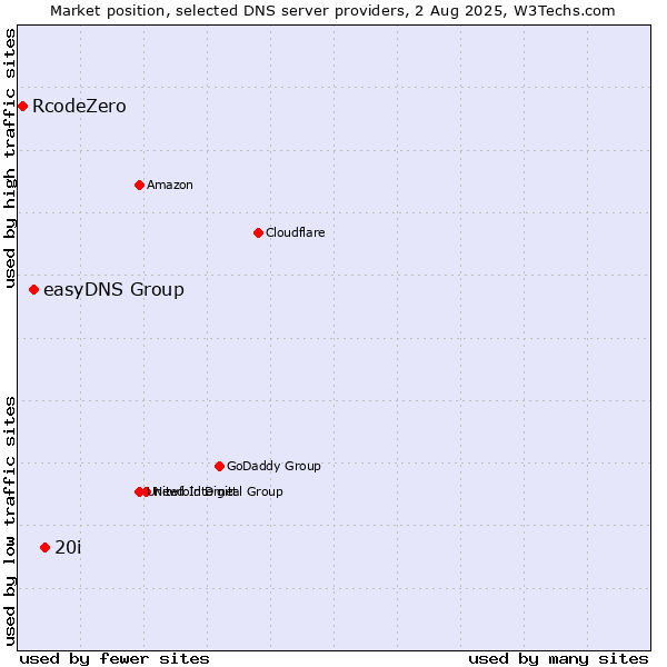 Market position of 20i vs. easyDNS Group vs. RcodeZero