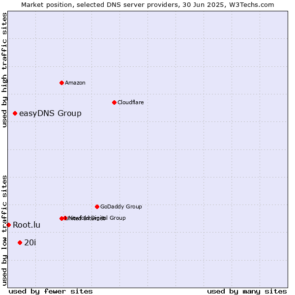 Market position of 20i vs. easyDNS Group vs. Root.lu