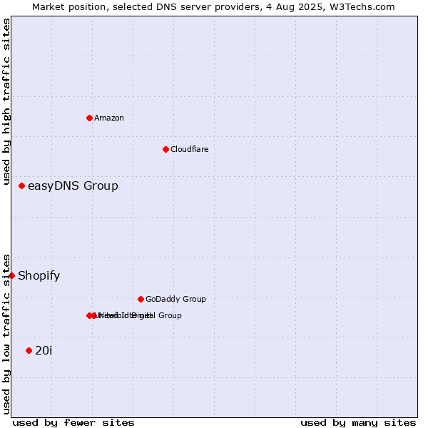 Market position of 20i vs. easyDNS Group vs. Shopify