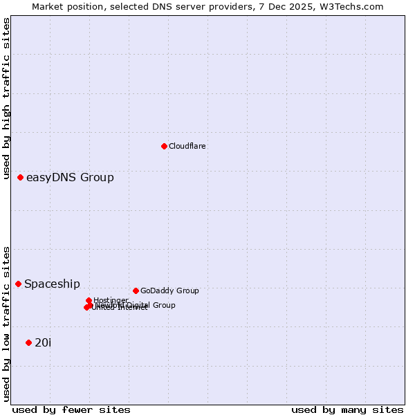 Market position of 20i vs. easyDNS Group vs. Spaceship