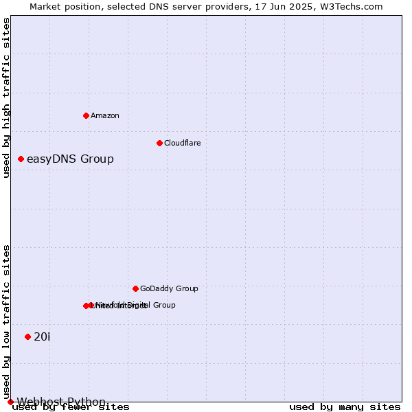 Market position of 20i vs. easyDNS Group vs. Webhost Python