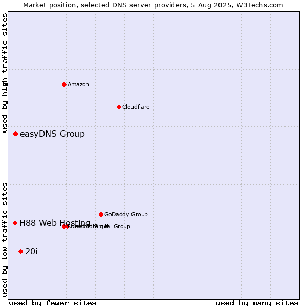 Market position of 20i vs. easyDNS Group vs. H88 Web Hosting