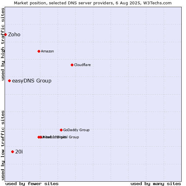 Market position of 20i vs. easyDNS Group vs. Zoho