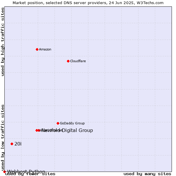 Market position of Newfold Digital Group vs. 20i vs. Webhost Python