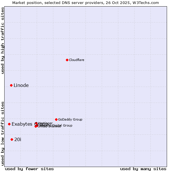 Market position of 20i vs. Linode vs. Exabytes Group