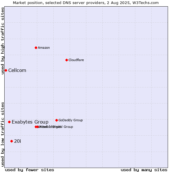 Market position of 20i vs. Exabytes Group vs. Cellcom