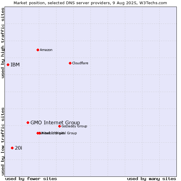 Market position of GMO Internet Group vs. 20i vs. IBM