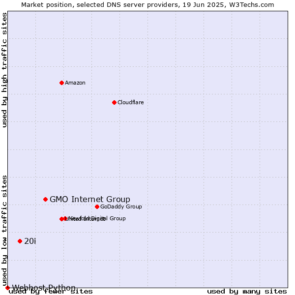 Market position of GMO Internet Group vs. 20i vs. Webhost Python