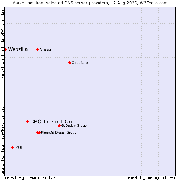 Market position of GMO Internet Group vs. 20i vs. Webzilla