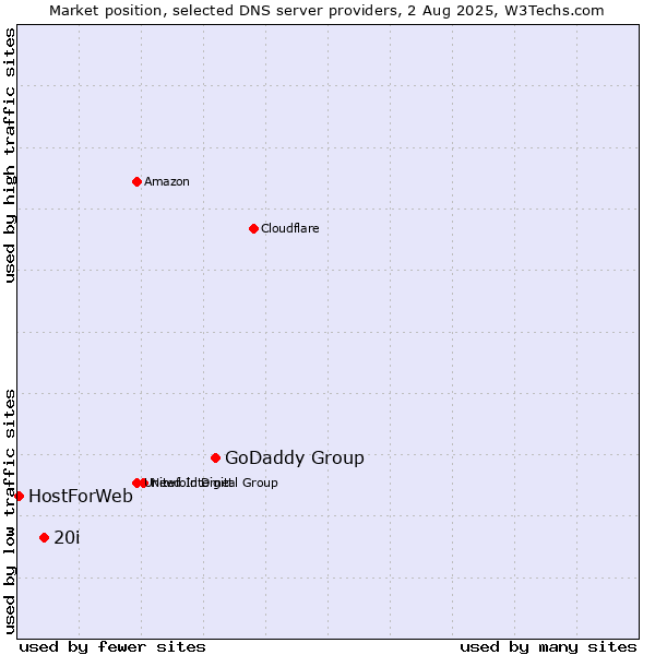 Market position of GoDaddy Group vs. 20i vs. HostForWeb