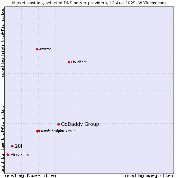 Market position of GoDaddy Group vs. 20i vs. Hoststar