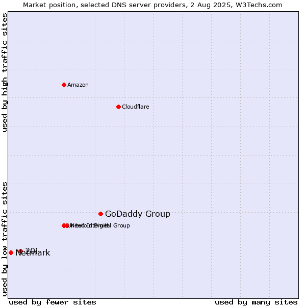 Market position of GoDaddy Group vs. 20i vs. Netmark
