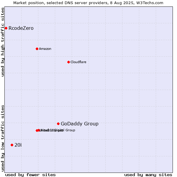 Market position of GoDaddy Group vs. 20i vs. RcodeZero
