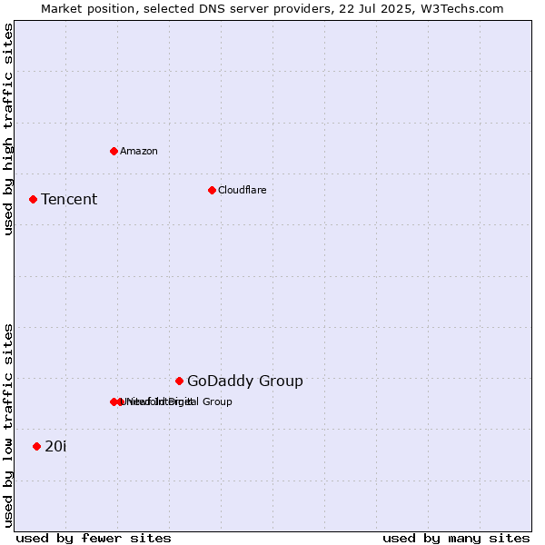 Market position of GoDaddy Group vs. 20i vs. Tencent