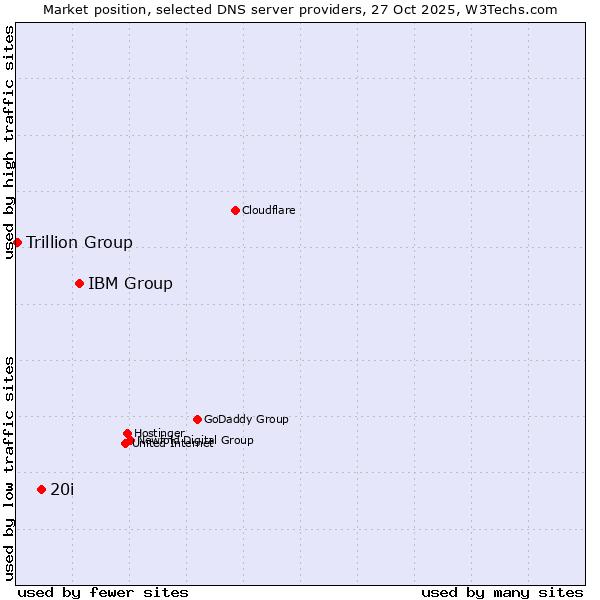 Market position of IBM Group vs. 20i vs. Trillion Group