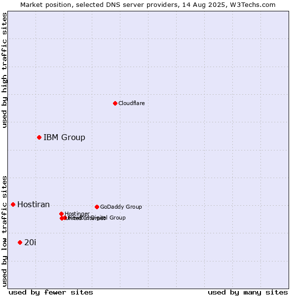 Market position of IBM Group vs. 20i vs. Hostiran