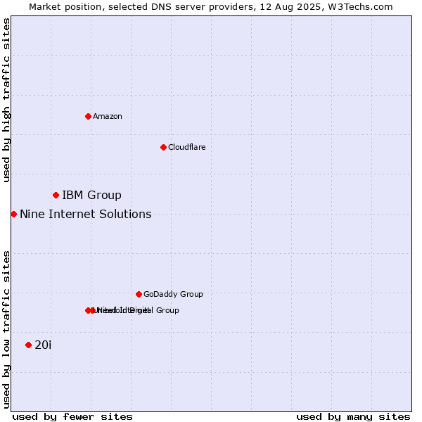 Market position of IBM Group vs. 20i vs. Nine Internet Solutions