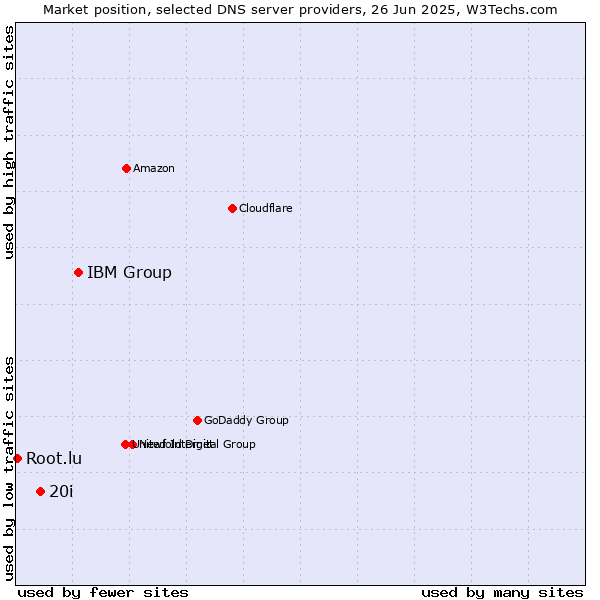 Market position of IBM Group vs. 20i vs. Root.lu
