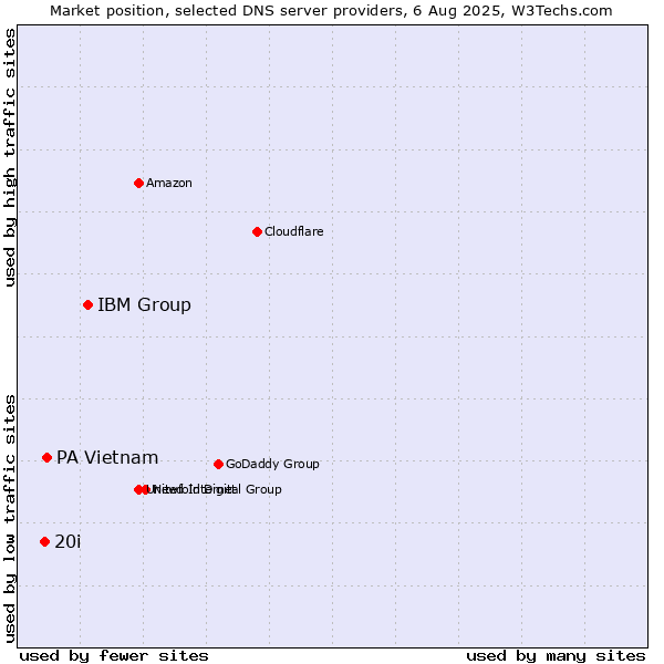 Market position of IBM Group vs. PA Vietnam vs. 20i