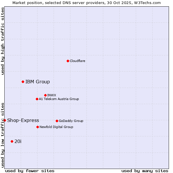 Market position of IBM Group vs. 20i vs. Shop-Express