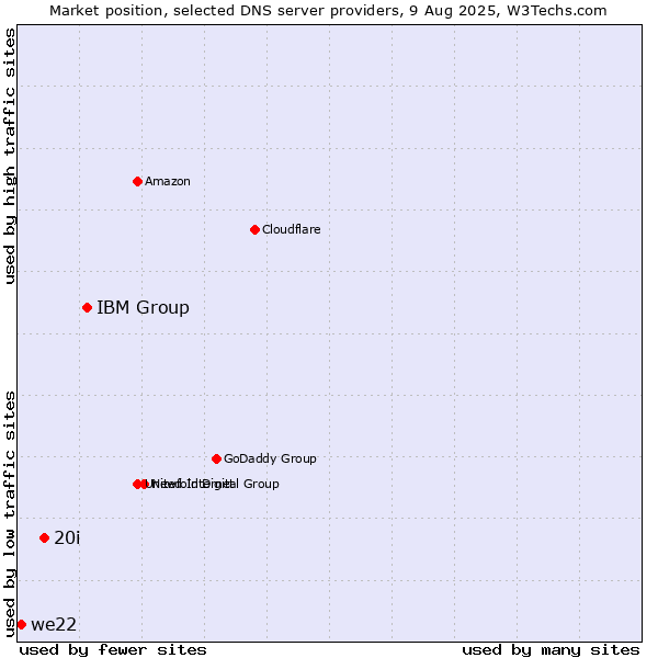 Market position of IBM Group vs. 20i vs. we22