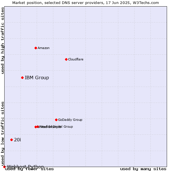 Market position of IBM Group vs. 20i vs. Webhost Python