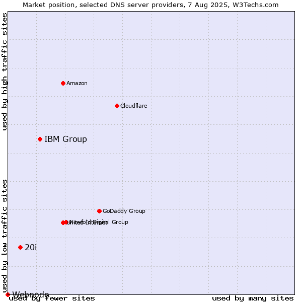 Market position of IBM Group vs. 20i vs. Webnode