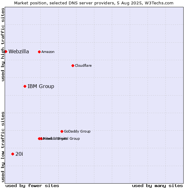 Market position of IBM Group vs. 20i vs. Webzilla