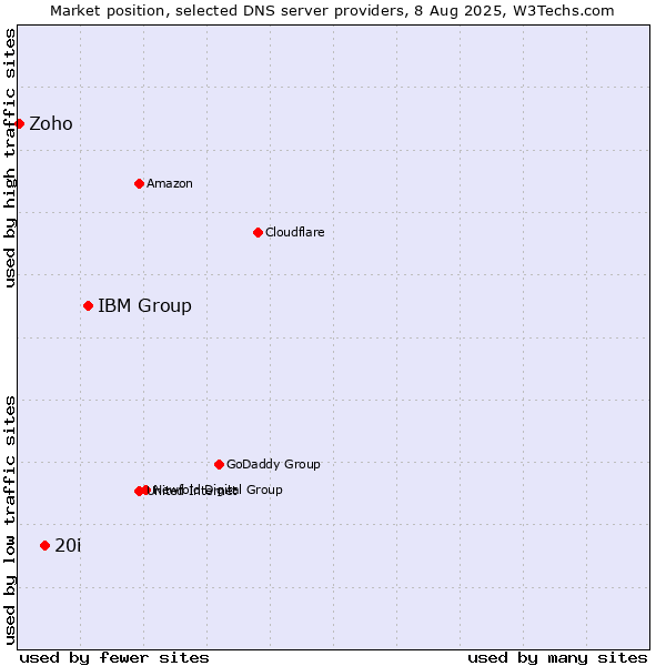 Market position of IBM Group vs. 20i vs. Zoho
