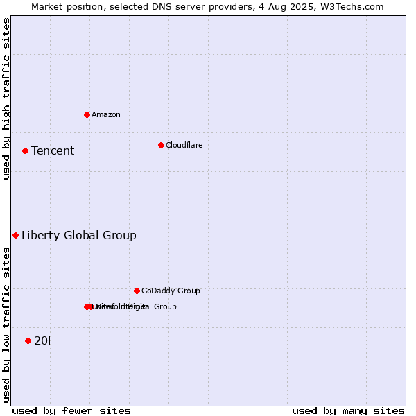 Market position of 20i vs. Tencent vs. Liberty Global Group