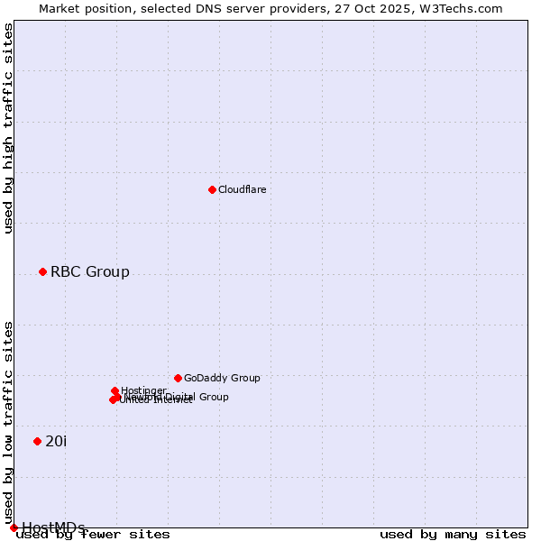 Market position of RBC Group vs. 20i vs. HostMDs