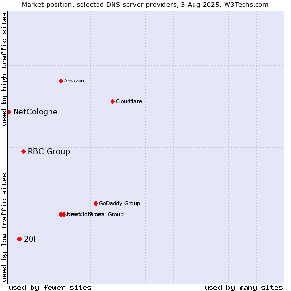 Market position of RBC Group vs. 20i vs. NetCologne