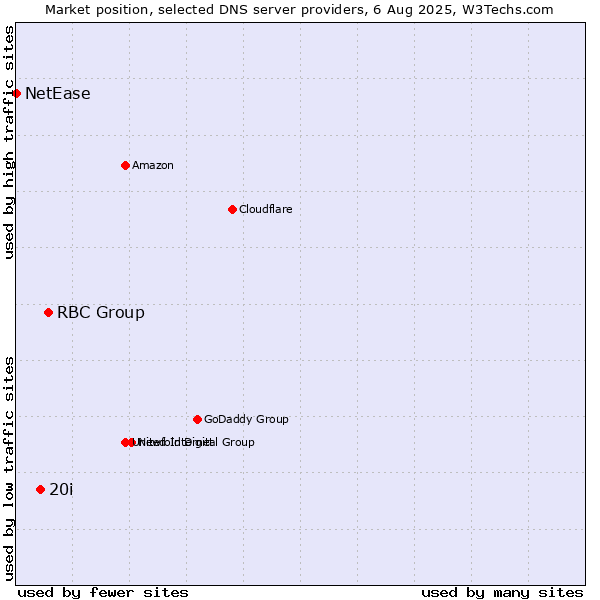 Market position of RBC Group vs. 20i vs. NetEase