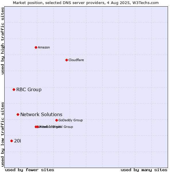 Market position of Network Solutions vs. RBC Group vs. 20i
