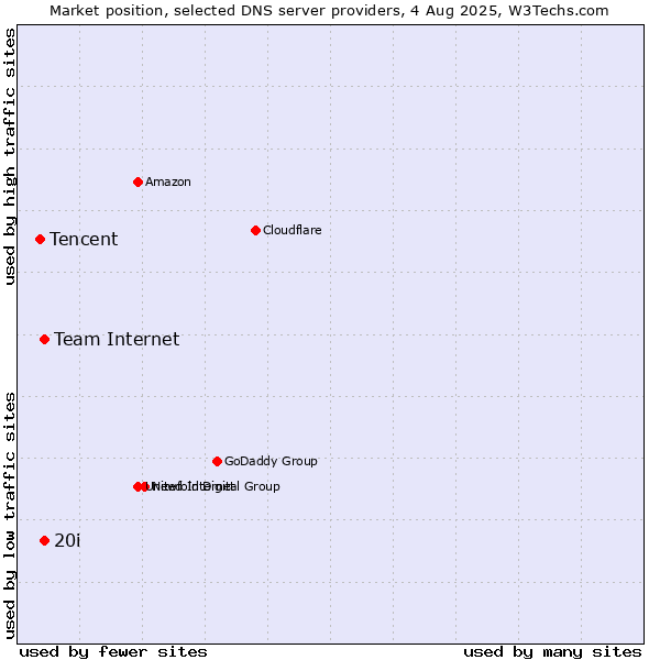 Market position of Team Internet vs. 20i vs. Tencent