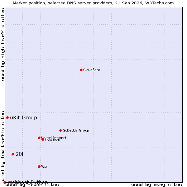 Market position of 20i vs. uKit Group vs. Webhost Python