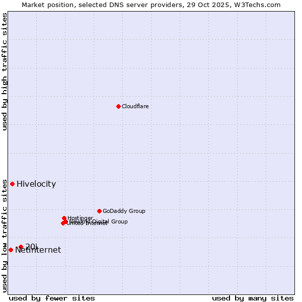 Market position of 20i vs. Hivelocity vs. Netinternet